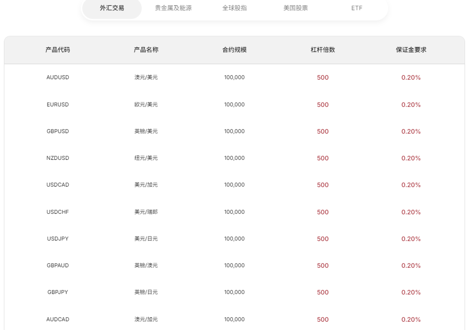 MT4外汇平台（部分货币对杠杆）