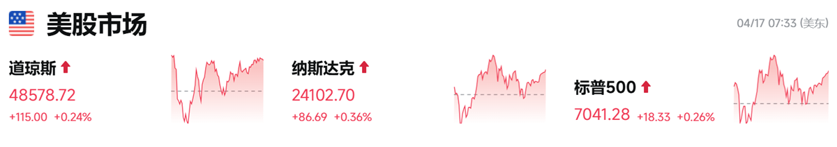 VIX回落，美股反弹