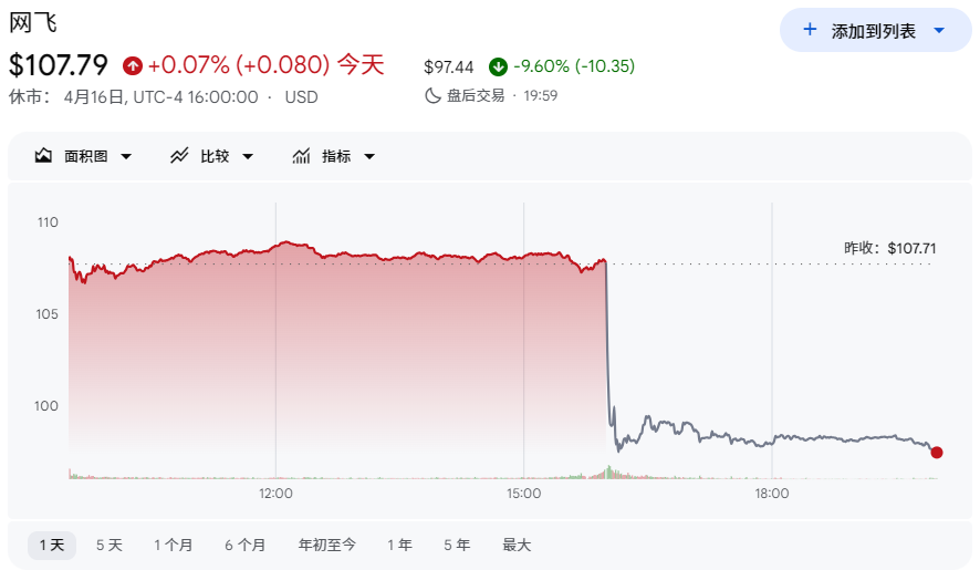 奈飞股价盘后跌超9%