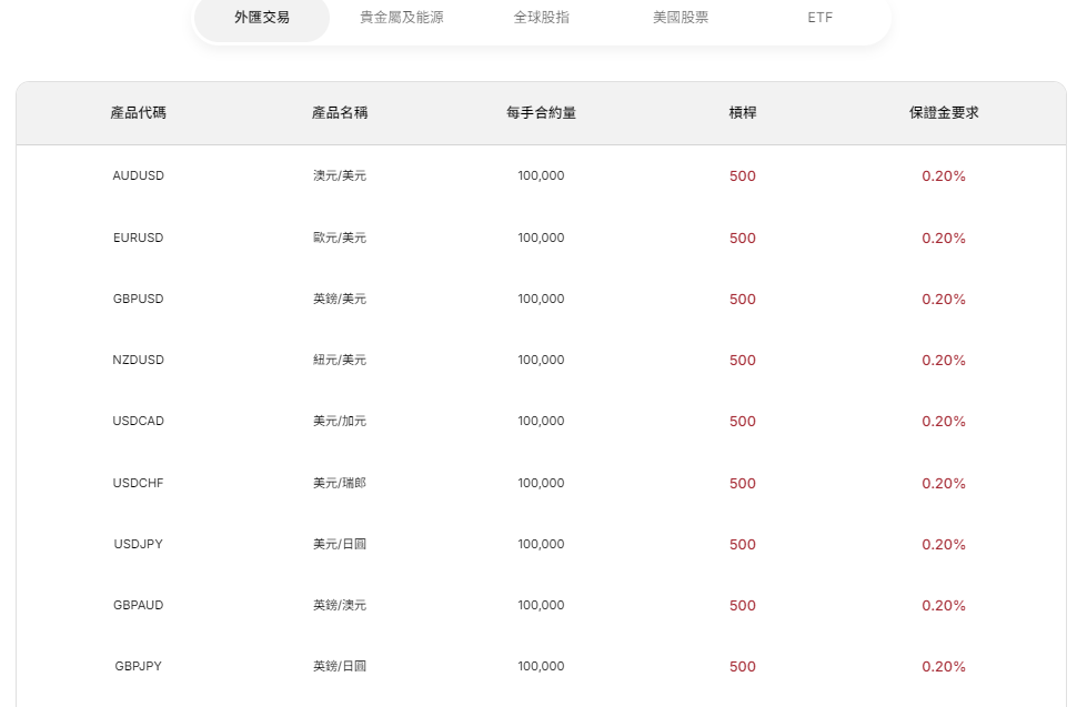 MT4外匯平台（部分貨幣對槓桿）