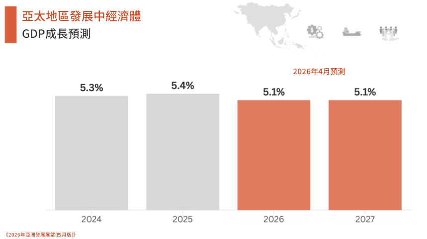 亞太地區發展中國家GDP成長預測