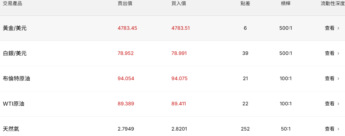 MT4外匯平台（點差）