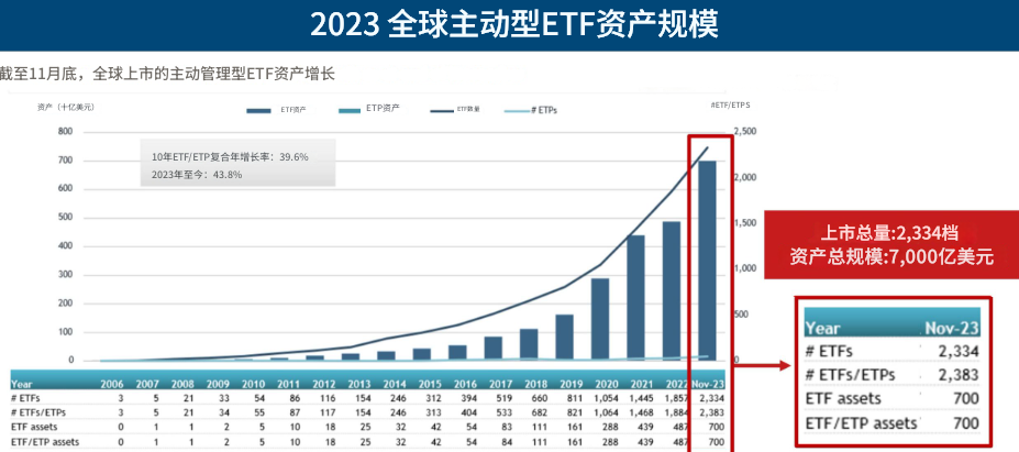 2023全球主动型ETF资产规模