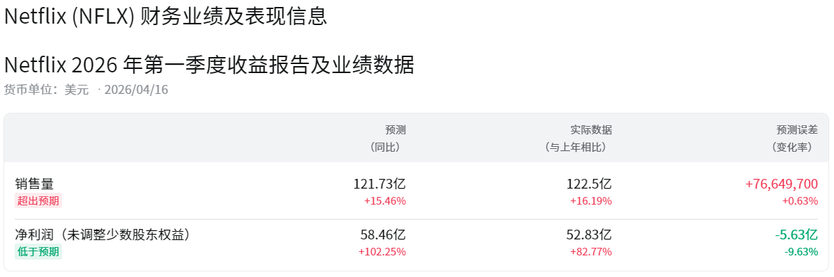 奈飞财报不及预期