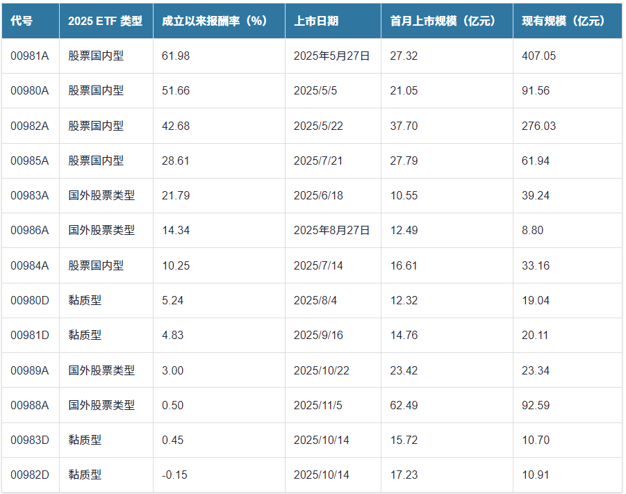 主动式ETF2025年规模