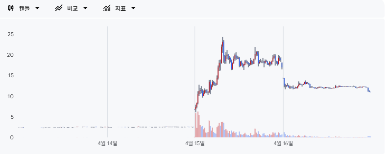 올버즈 주가 출처:구글