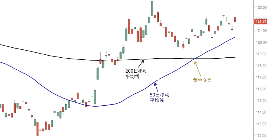 黄金交叉意思