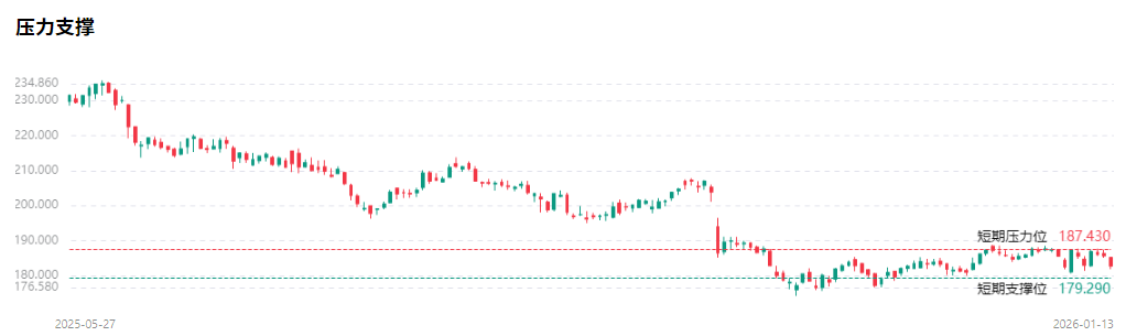 MMC股票压力支撑