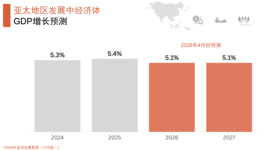 亚太地区发展中国家GDP增长预测