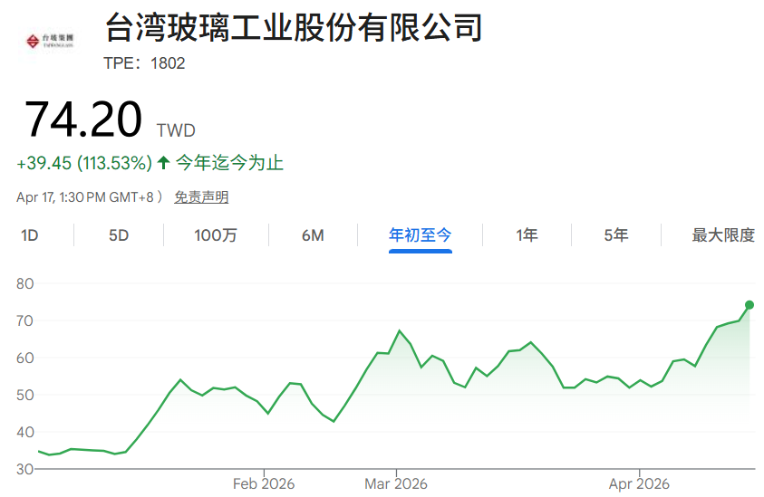 台玻股票价格走势2026