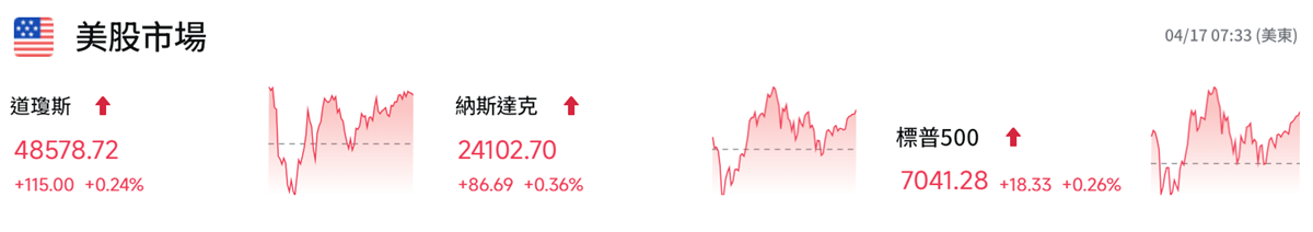 VIX回落，美股反彈