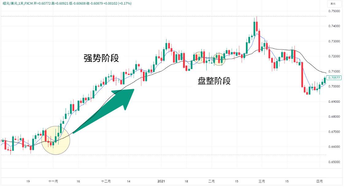 黄金交叉整盘阶段