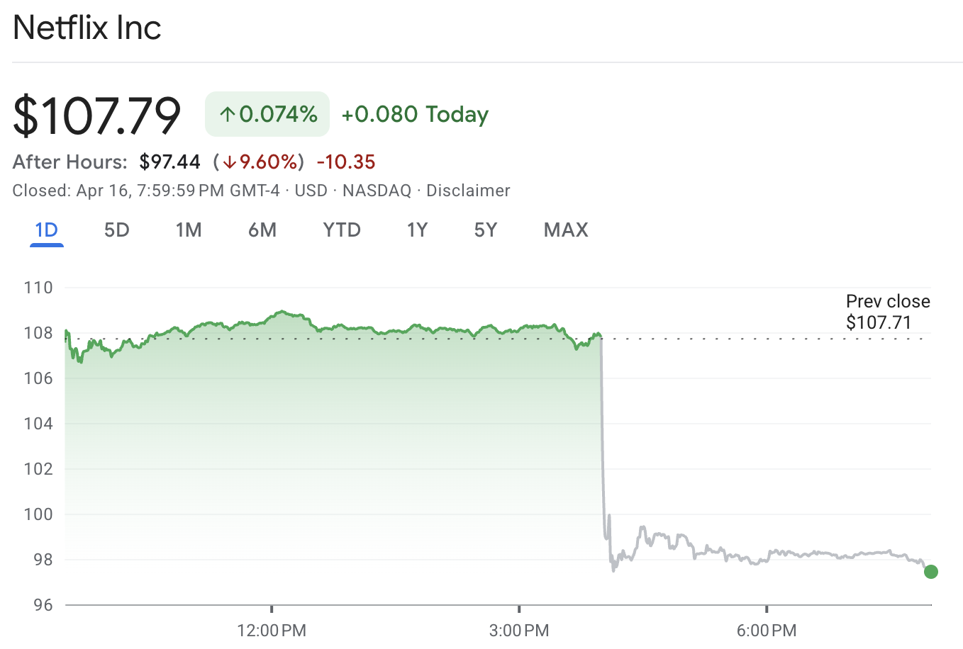 Акции Netflix рухнули на 9% после закрытия торгов
