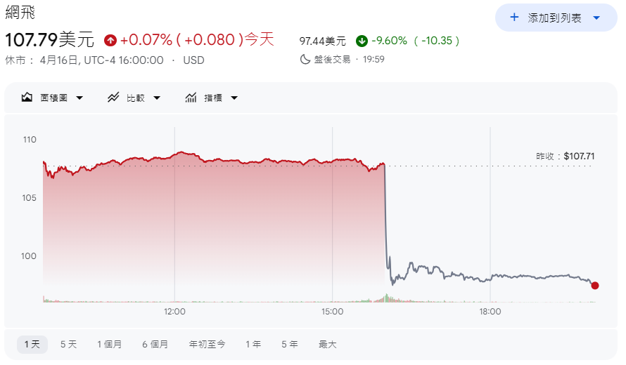 奈飛股價盤後跌超9%