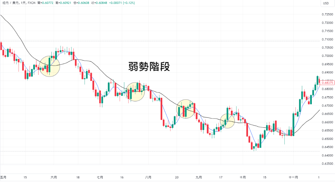 黃金交叉指標出現後買入
