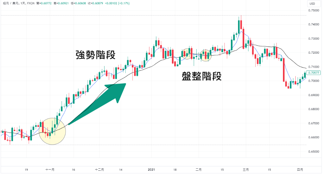 黃金交叉整盤階段