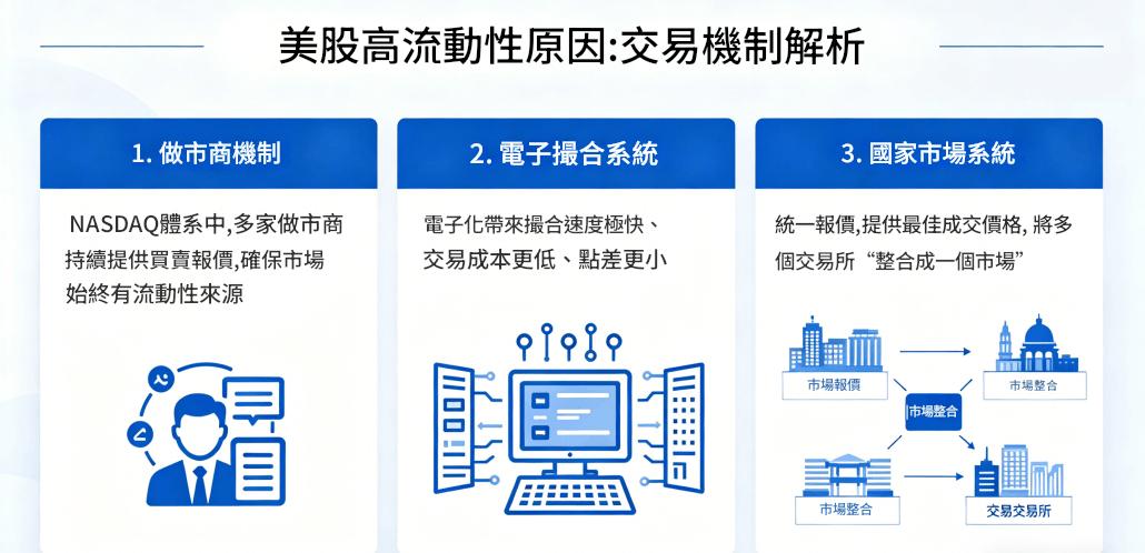 美國證券交易所交易機制