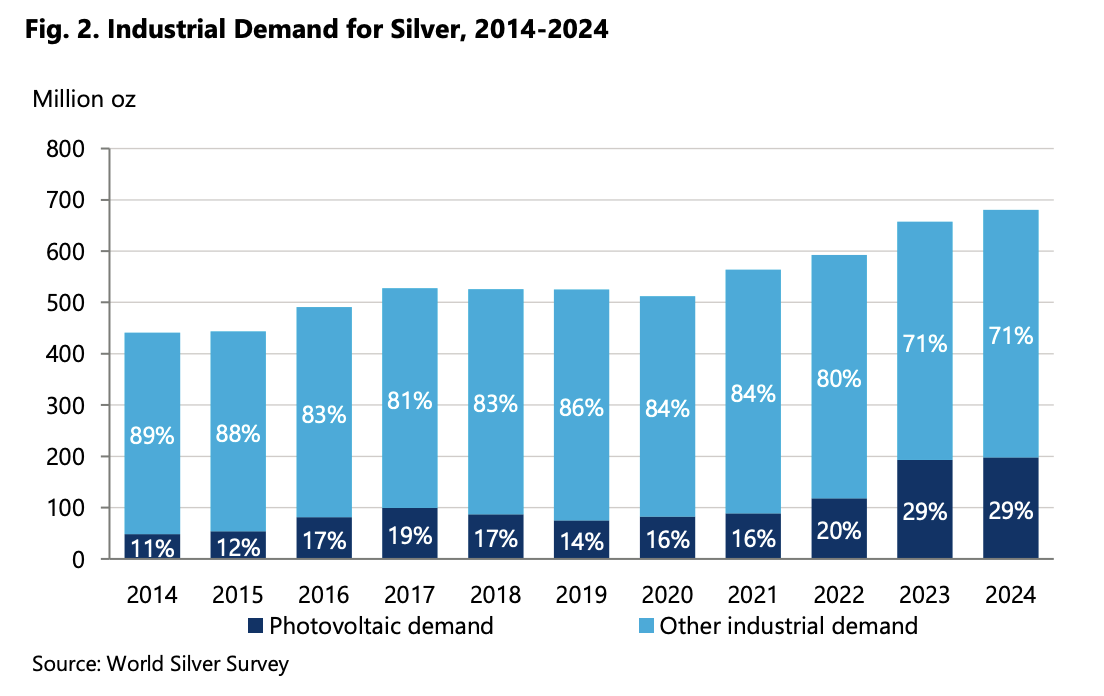 Industrial Demand For Silver