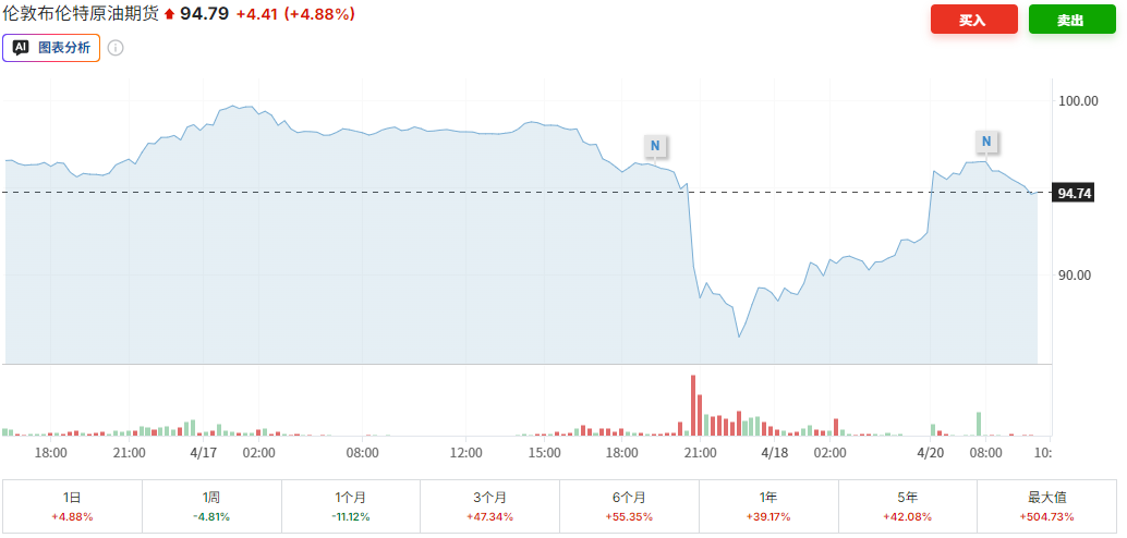 国际油价飙升（布伦特原油）