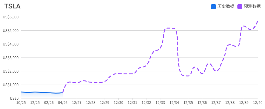 特斯拉股价长线预测
