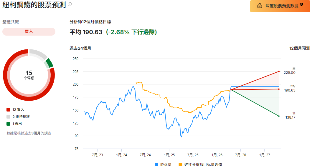 紐柯鋼鐵股價預測
