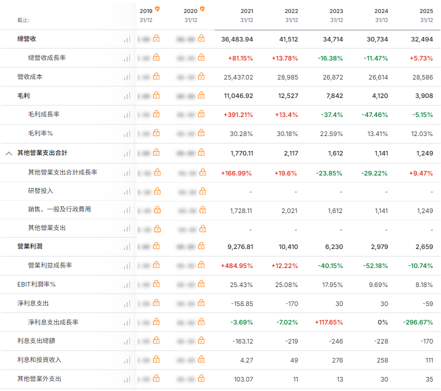 紐柯鋼鐵股票利潤表