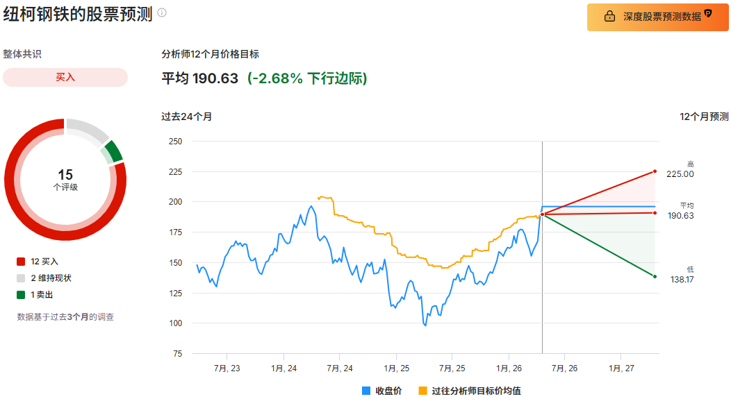 纽柯钢铁股价预测