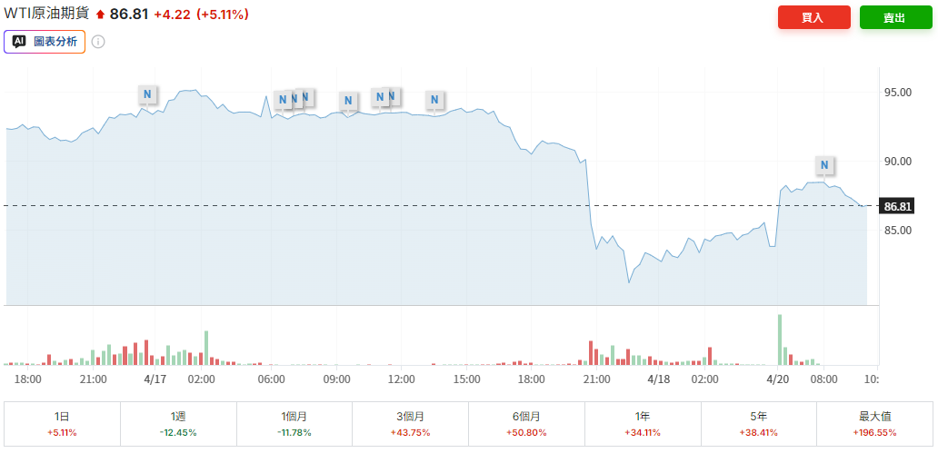 國際油價飆漲（WTI原油）