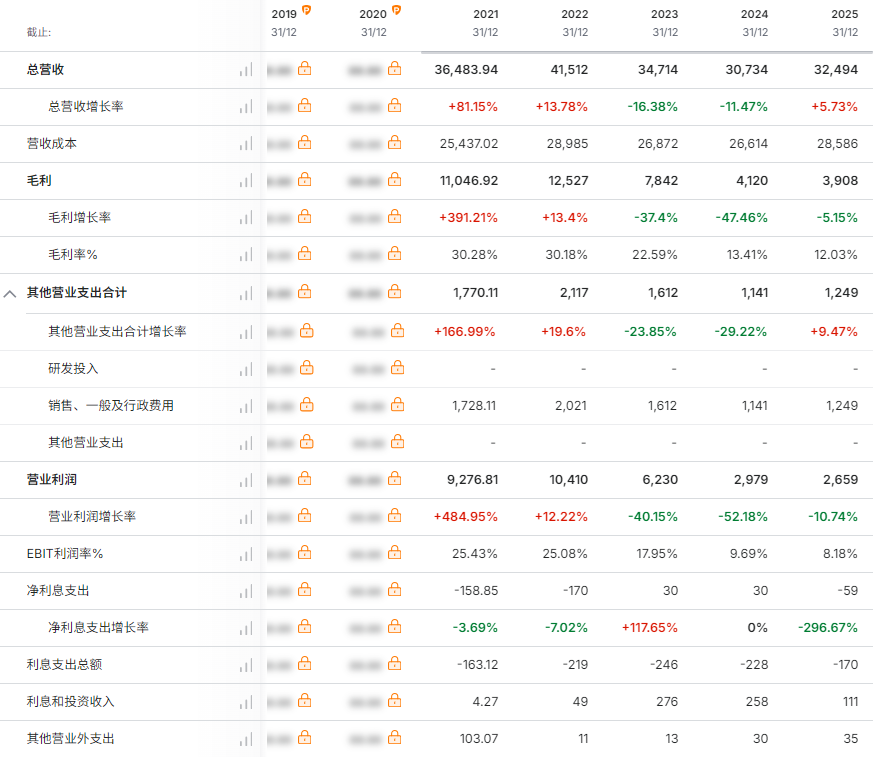 纽柯钢铁股票利润表