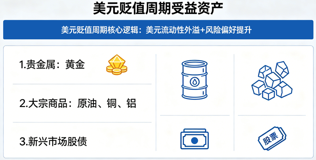 美元贬值周期收益资产