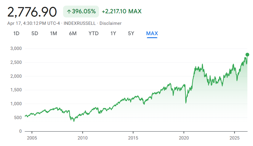 Gráfico del índice Russell 2000