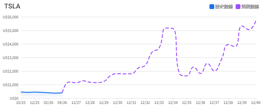 特斯拉股價長線預測