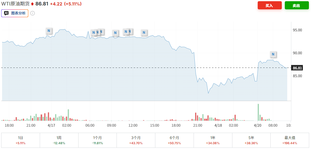国际油价飙升（WTI原油）