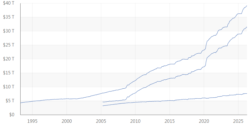 美国债务规模攀升