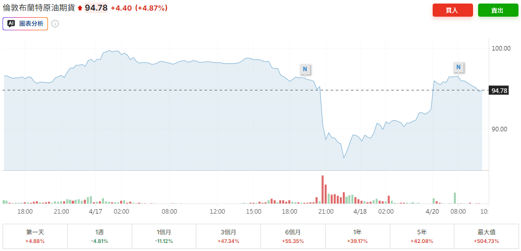 國際油價飆升（布蘭特原油）