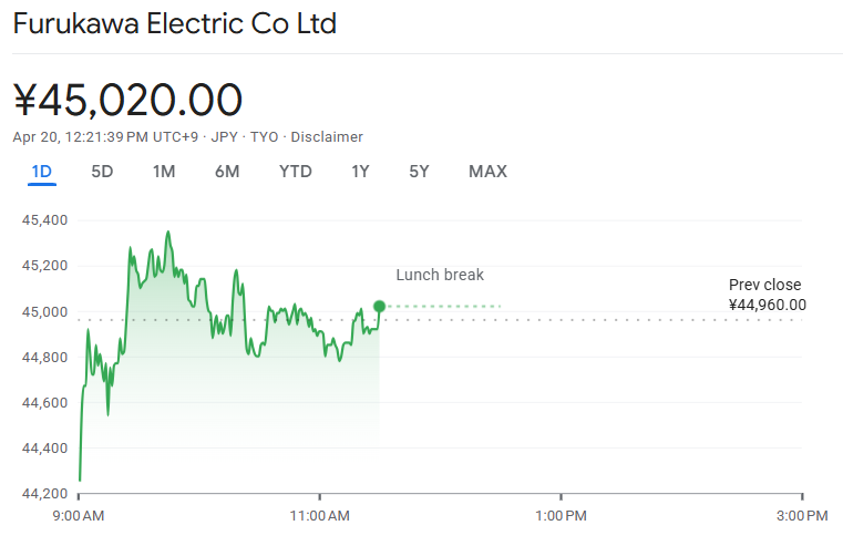 今日の古河電工株価