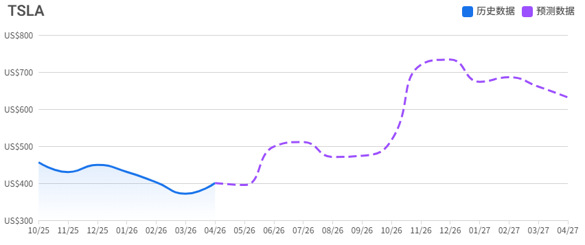 特斯拉未来一年股价预测