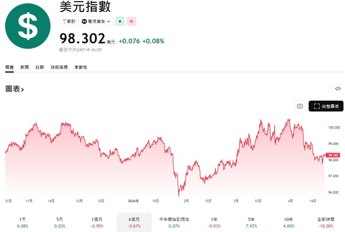 美元指數近半年走勢