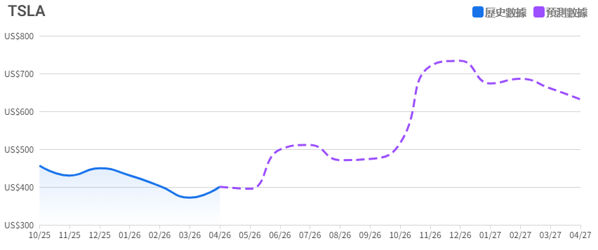 特斯拉未來一年股價預測