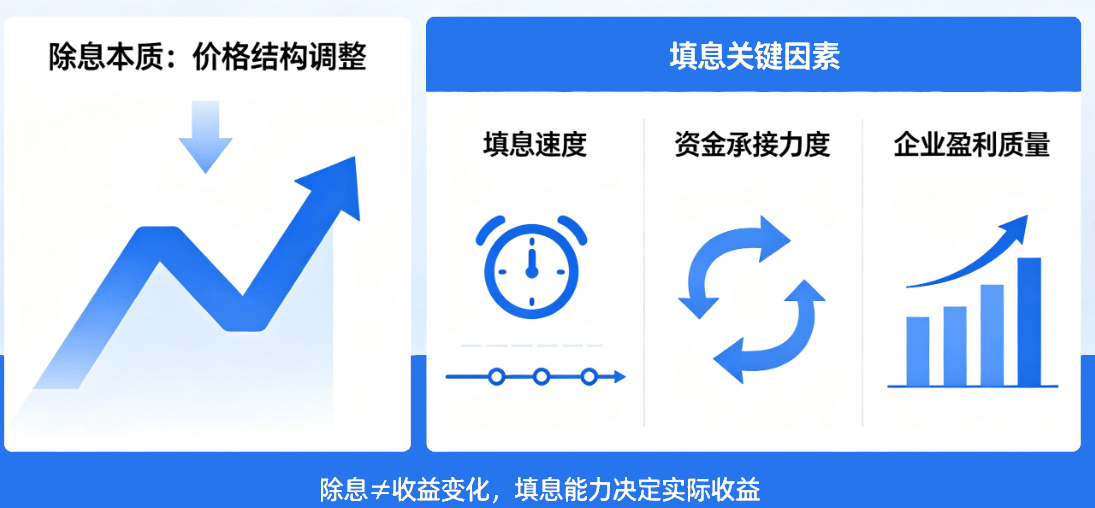 除息后的真正收益