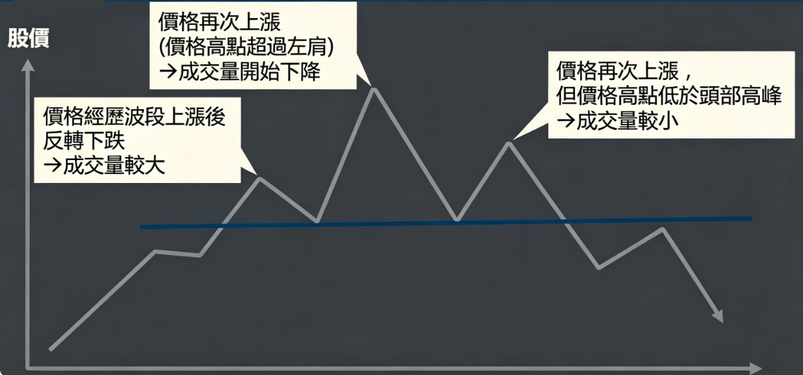 頭肩頂（Head and Shoulders Top）