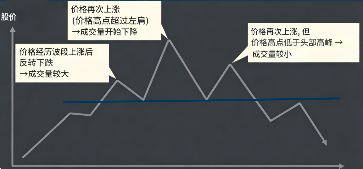 头肩顶（Head and Shoulders Top）