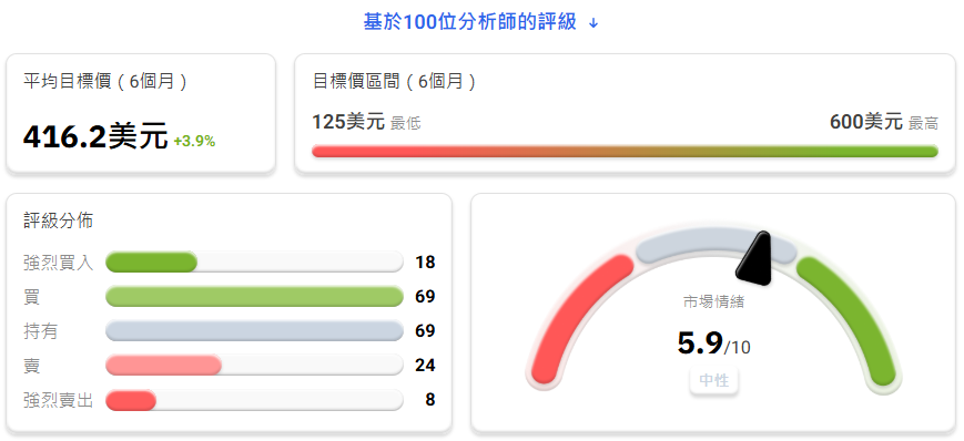 特斯拉短期市場目標價