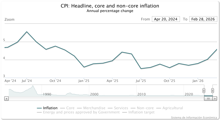 Mexico Core Inflation