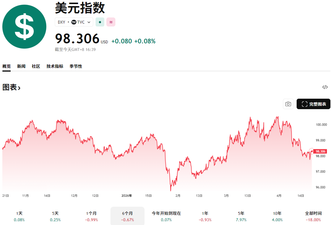 美元指数近半年走势