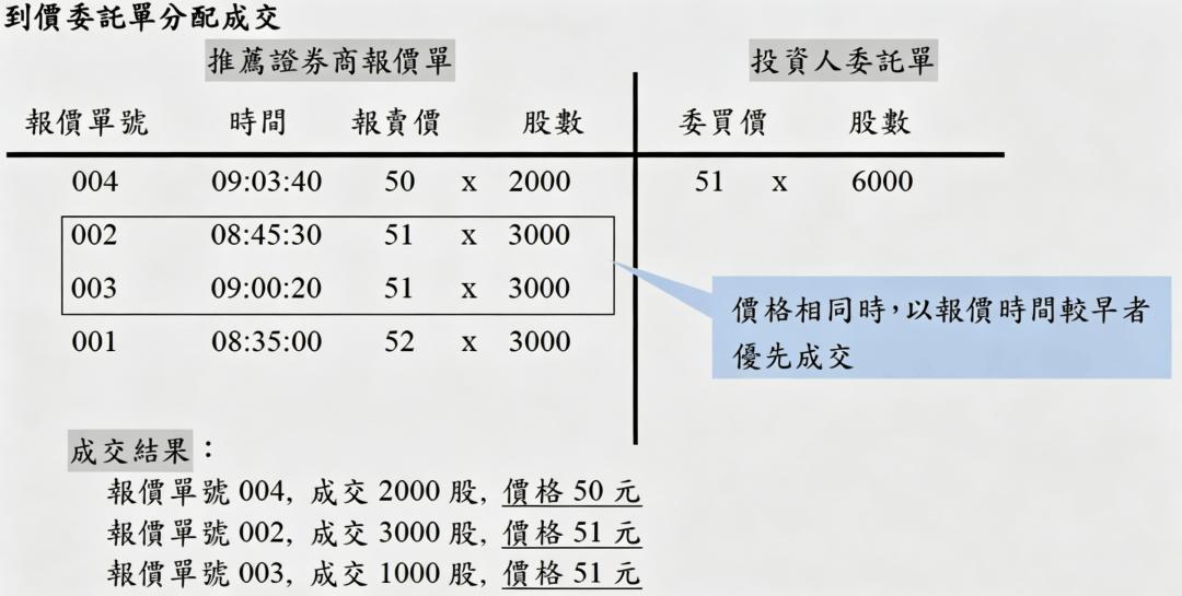 興櫃股票委託單成交
