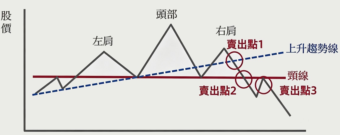 頭肩頂三大賣點