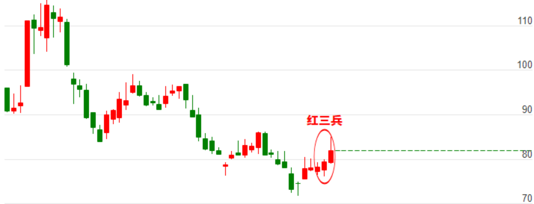 底部红三兵K线形态