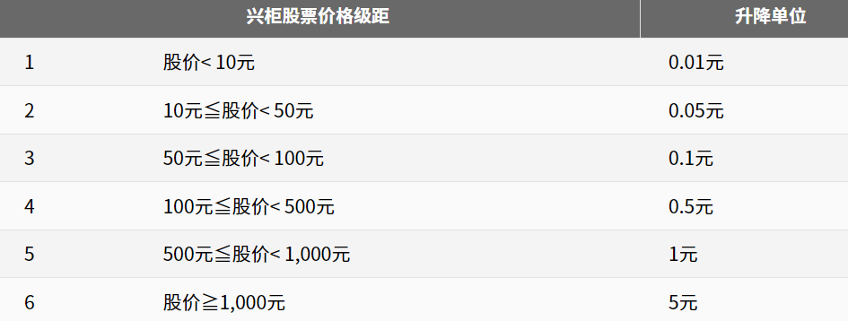 兴柜股票价格级距