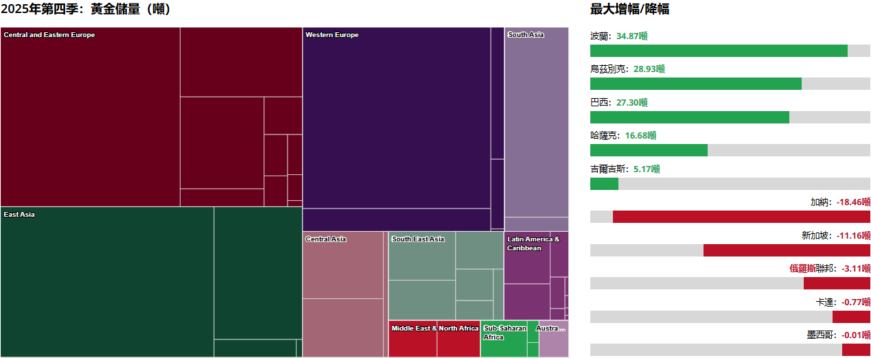 2025Q4全球央行黃金儲備